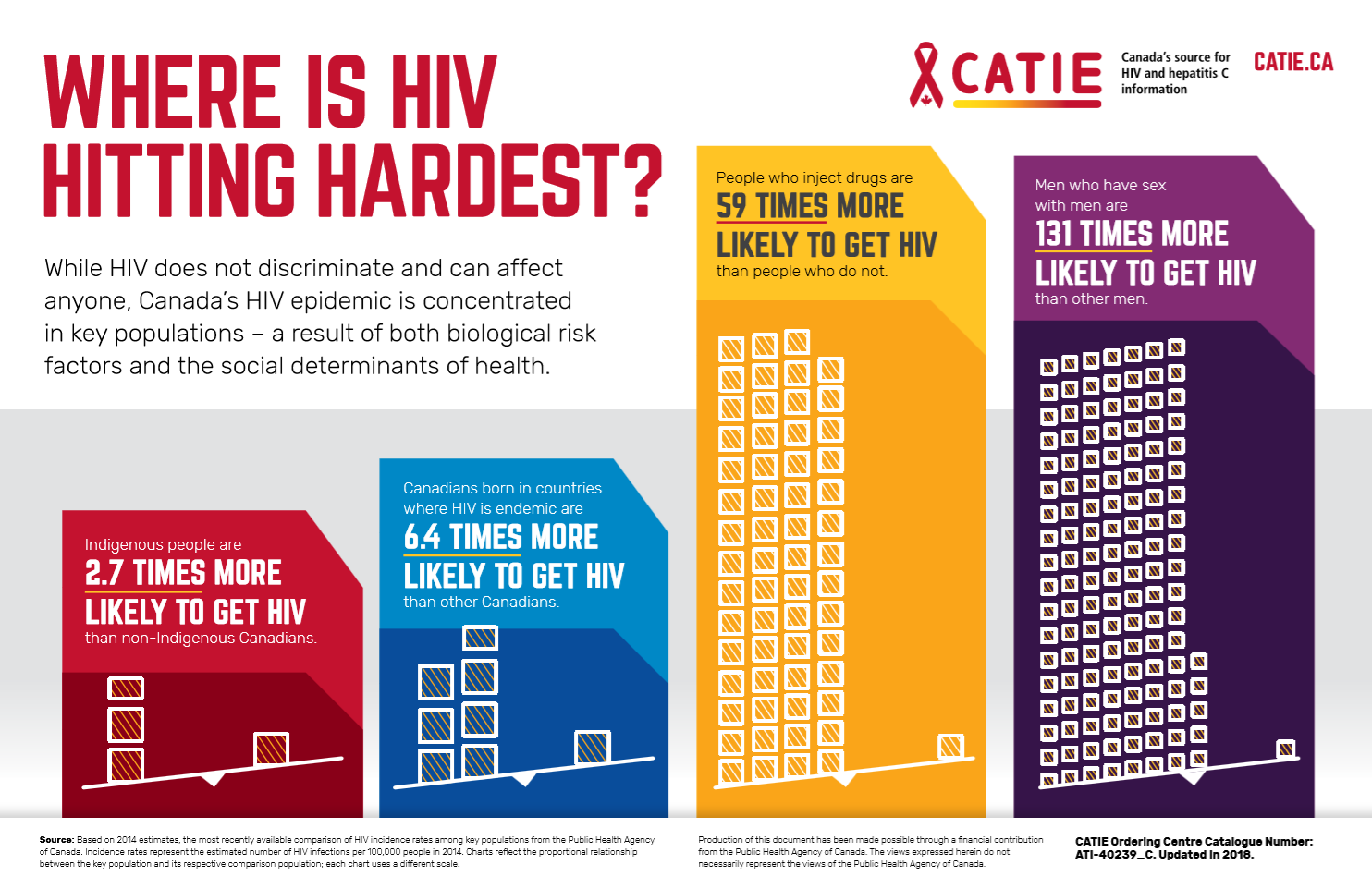 Where is HIV hitting hardest?