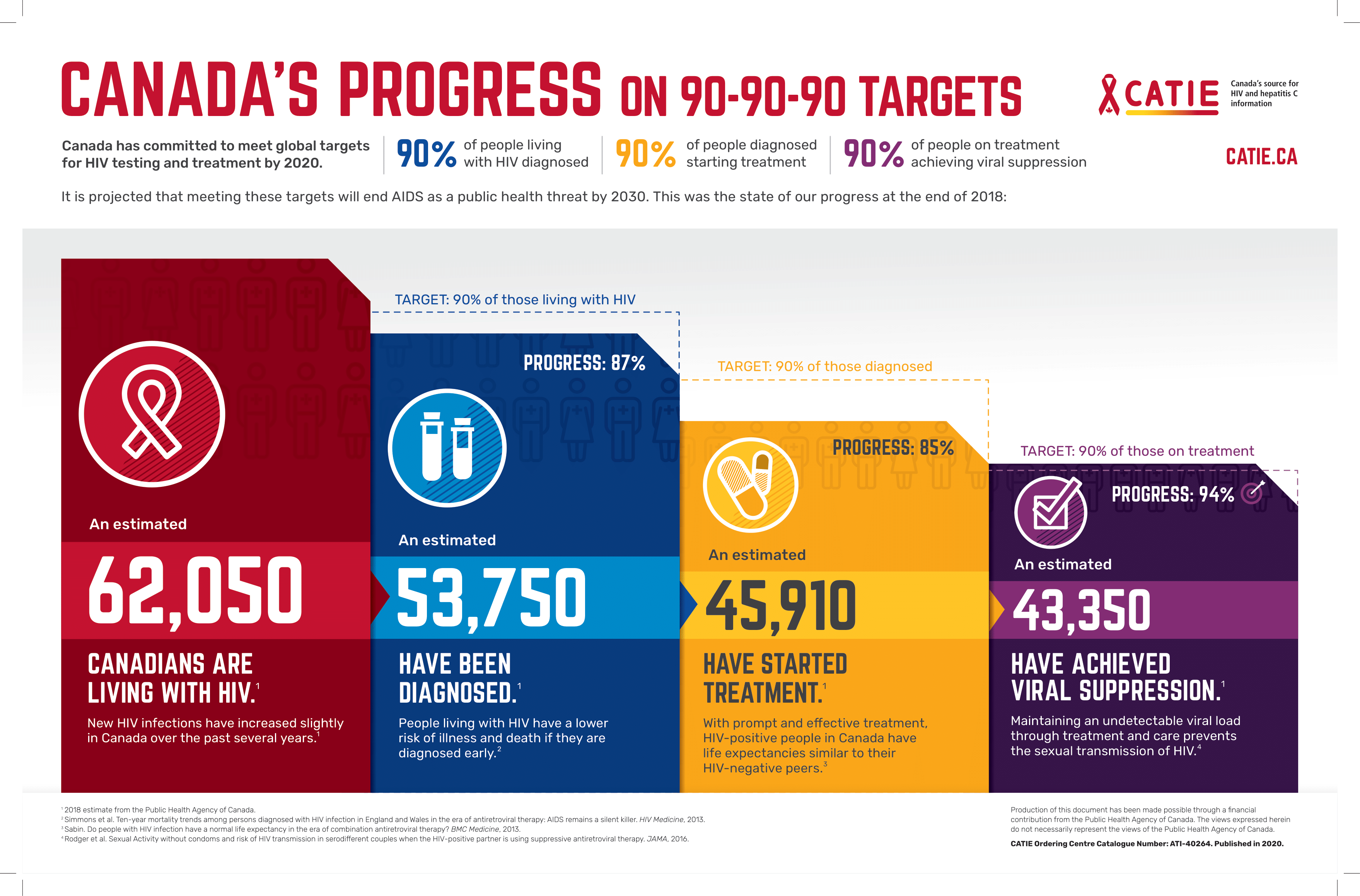 Canada’s progress on 90-90-90 targets