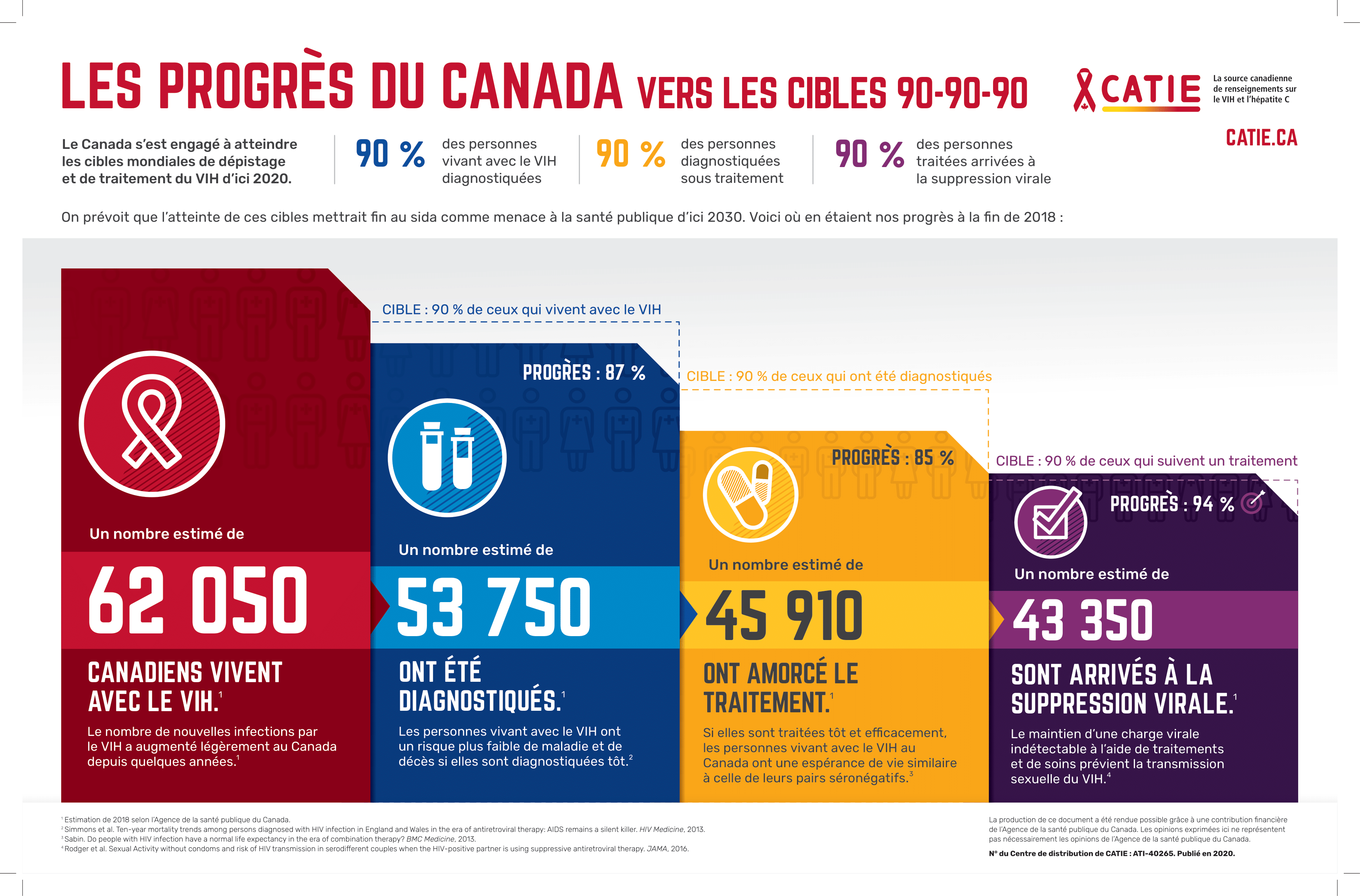 Les progrès du Canada vers les cibles 90-90-90