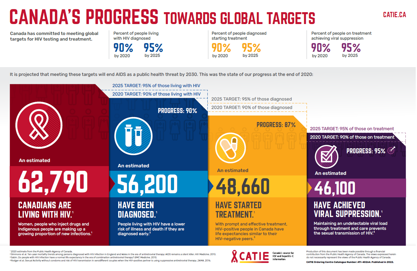 Canada’s progress towards global targets